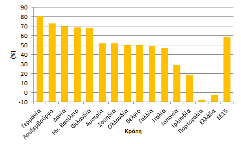 Μείωση εκπομπών SO 2 στην ΕΕ, σύμφωνα με το ΕΜΕΡ Σχήμα 4.