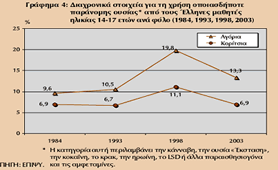 «κατάκτησε» µία ακόµη θλιβερή Ευρωπαϊκή πρωτιά. Τριάντα (30) φορές περισσότεροι ήταν οι θάνατοι από ναρκωτικά στη χώρα µας το 2000, σε σχέση µε το 1985.