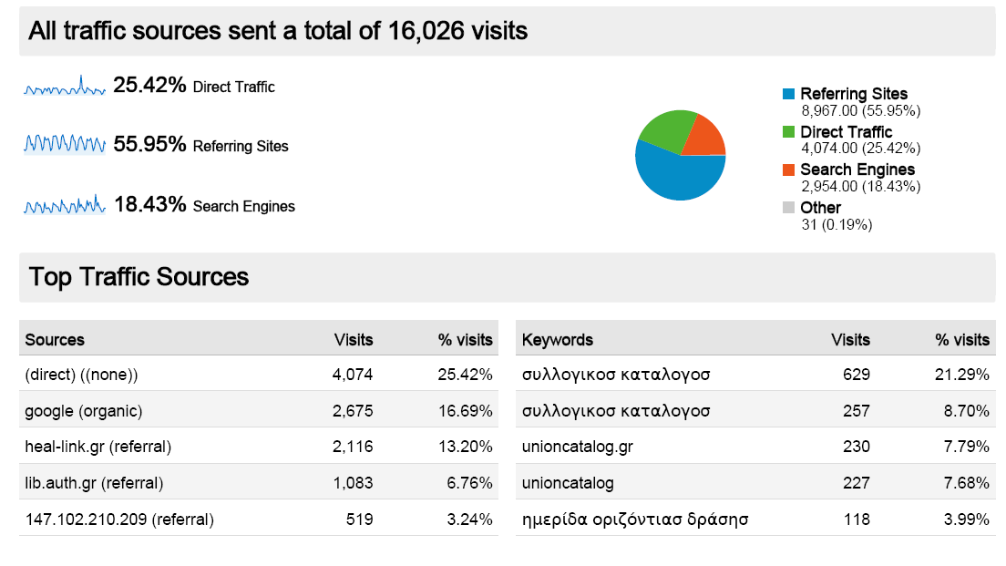 Εικόνα 10 Στην επόµενη εικόνα γίνεται καταφανές ότι το µεγαλύτερο ποσοστό επισκέψεων, δηλαδή το 25% περίπου, έγινε απευθείας στον ιστότοπο.