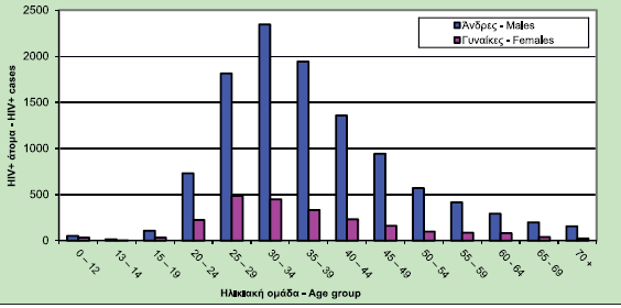 Συνολικά δηλωθέντα HIV οροθετικά άτομα, κατά ηλικιακή ομάδα κατά τη δήλωση