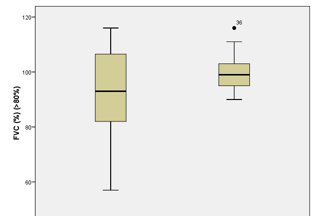 100 98 96 94 92 90 88 86 84 FVC FEV1/VC Ομαδα Α Ομάδα Γ Εικόνα 10.