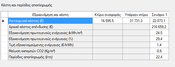 Εικόνα 21: Οικονομικά στοιχεία κατά ΚΕΝΑΚ για το σενάριο 1 (βλέπε στήλη Σενάριο 1).