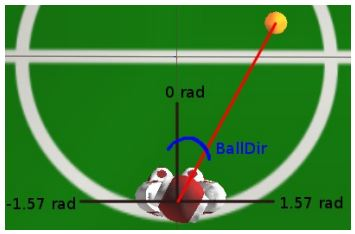 2. ΝΑΟ και Webots Σχήμα 2.3: Ball Distance Σχήμα 2.4: Ball Direction 2.