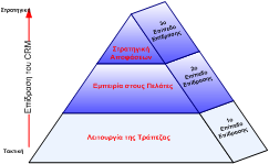 Με ηε ρξήζε ηνπ CRM πεηύρακε 1. Βειηίσζε ησλ δηαδηθαζηώλ κε ηελ απηνκαηνπνίεζε 2. Δλνπνίεζε δεδνκέλσλ θάησ από κία θνηλή πιαηθόξκα 3.