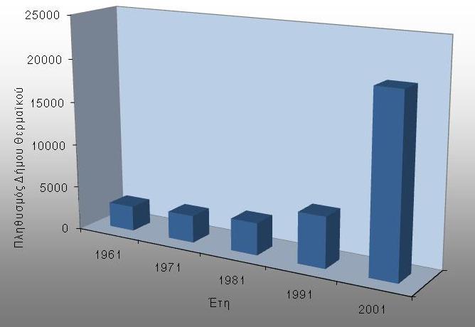1, σύμφωνα με τα στοι χεία που παρατίθε νται στον Πίν ακα 2.4.1.1. Παρατηρο ύμε την αλματώδη πληθυσμιακή ανάπτυξή, ο οποίος σ χεδόν εξαπλα σίασε τον πληθυ σμό τ ου κατά την εικοσαετία 1981-200 1 και όπως φαίνεται και στον Πίνακα 2.