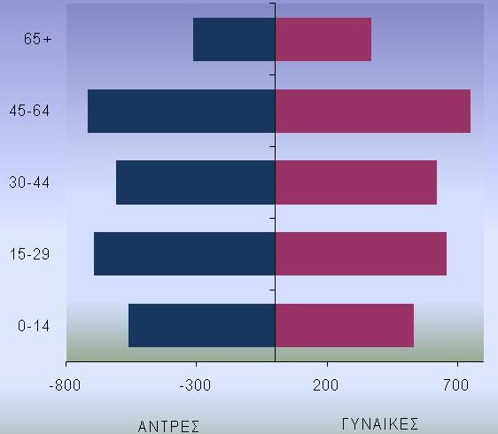 Πολεοδομική Μελέτη Δ.E. Θερμαϊκού Ζώνη Αναπτυξιακών Δραστηριοτήτων Ζ.Α.Δ.1 31 απογραφή της Ε. Σ.Υ. Ε. του έτους 1991. Βέβαια, παρατηρούμε ότι στ ο Διάγραμμα 2.