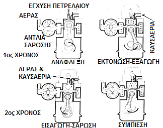 Όπως φαίνεται στο αυτό, η ακολουθία ανοίγματος και κλεισίματος των βαλβίδων και του εγχυτήρα δεν πραγματοποιείται όταν το έμβολο βρίσκεται ακριβώς στο ΑΝΣ και ΚΝΣ.