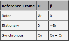 Σύμφωνα με τον Kraus [1], η επιλογή γίνεται συνήθως ακολουθώντας τις εξής αρχές: Η χρήση του στατού πλαισίου αναφοράς είναι χρησιμότερη όταν οι τάσεις του στάτη είναι ασύμμετρες και αυτές του δρομέα