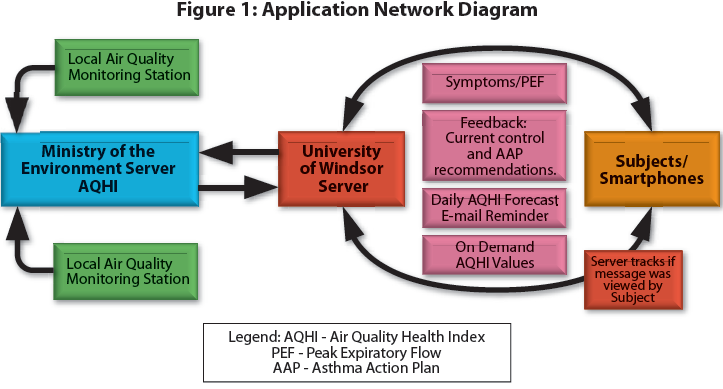 Asthma action plan smartphone application pilot study 22 ασθενείς με άσθμα (Μέση