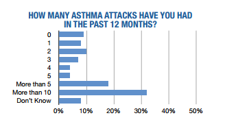Παροξύνσεις άσθματος Οι μισοί από τους ερωτηθέντες είχαν περισσότερες από πέντε κρίσεις άσθματος κατά τους