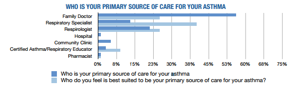 Διαχείρηση άσθματος : Από ποιούς Οι περισσότεροι (56,7%) βασίζονται σε οικογενειακούς γιατρούς, αλλά θα προτιμούσαν έναν ειδικό εάν θα μπορούσαν να έχουν πρόσβαση σε ένα.