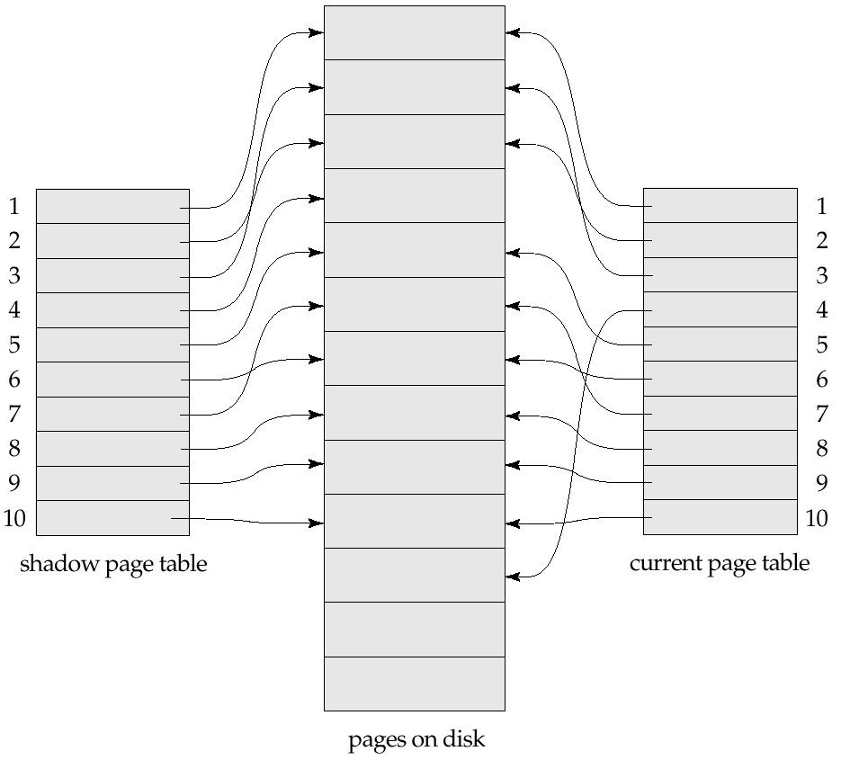 Παράδειγμα σκιώδους σελιδοποίησης Shadow and current page tables