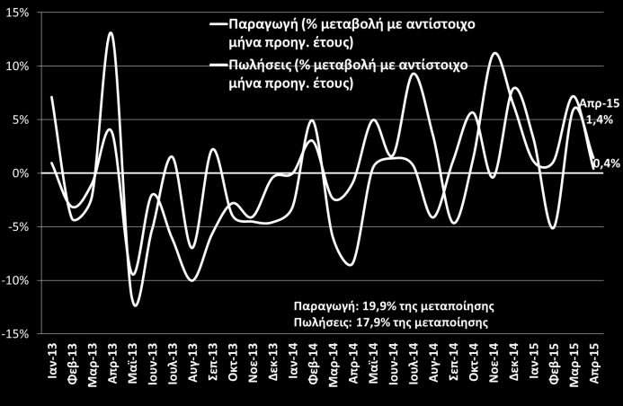 Βιομηχανία Δείκτης βιομηχανικής παραγωγής (2010 = 100) Δείκτης κύκλου εργασιών στη βιομηχανία (2010 = 100) Επιβραδύνεται τον Απρίλιο του 2015 ο ρυθμός αύξησης της βιομηχανικής παραγωγής, ωστόσο