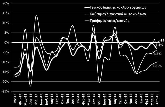 Λιανικό Εμπόριο Μεταβολές του δείκτη όγκου στο λιανικό εμπόριο Μεταβολές του δείκτη κύκλου εργασιών στο λιανικό εμπόριο Υποχωρεί κατά -1,9% ο γενικός δείκτης όγκου λιανικών πωλήσεων τον Απρίλιο του