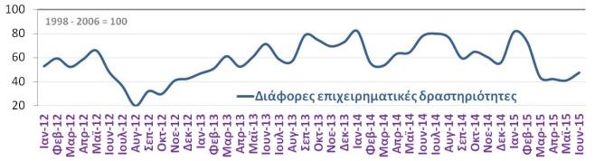 Υπηρεσίες Δείκτης επιχειρηματικών προσδοκιών σε επιμέρους κλάδους των υπηρεσιών (ΙΟΒΕ, Ιουν.