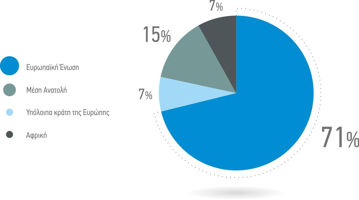 15% ΛΟΙΠΗ ΕΥΡΩΠΗ 11% ΆΛΛΕΣ ΧΩΡΕΣ 1%