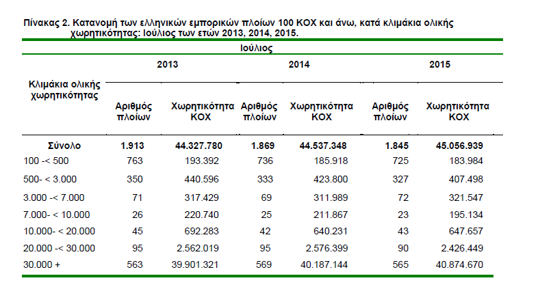 Πίνακας 2: Κατανομή των ελληνικών εμπορικών πλοίων 100 ΚΟΧ και