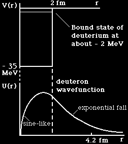 Στο σχήμα (μπλέ καμπύλη) φαίνεται η κυματοσυνάρτηση (ακτινικό μέρος) για το πρωτόνιο ή το νετρόνιο του δευτερονίου (για τιμή R =.1 fm).