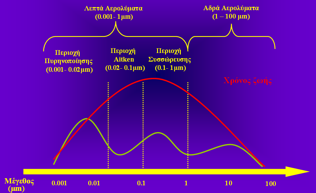 Ο αρα άνω τύ ου διαχωρισµός συσχετίζει το µέγεθος των αιωρούµενων σωµατιδίων και µε άλλες αραµέτρους, ό ως