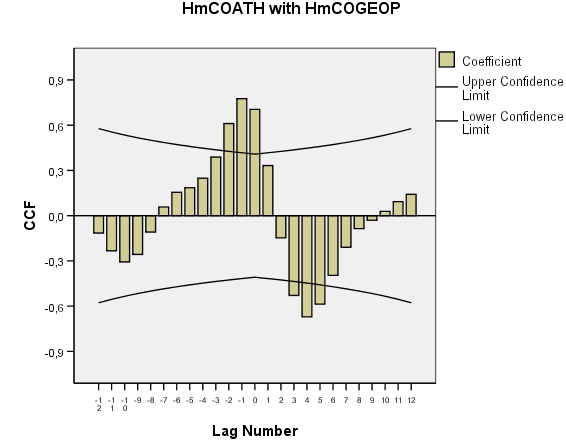 Cross Correlations Series Pair: HmCOATH with HmCOGEOP Lag Cross Correlation Std.