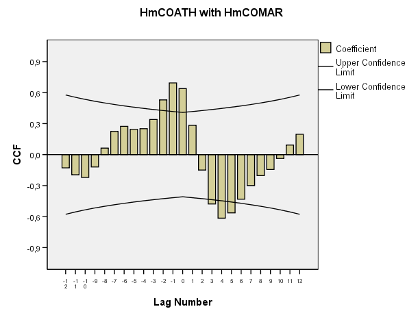 Cross Correlatio n Cross Correlations Series Pair: HmCOATH with HmCOMAR Std.