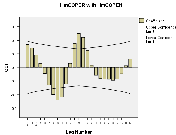 Cross Lag Correlation Std.