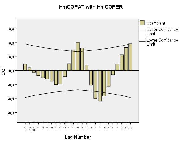 Cross Correlati on Cross Correlations Series Pair: HmCOPAT with HmCOPER Std.