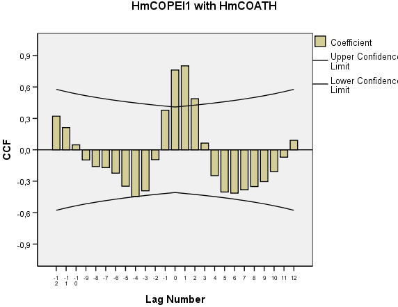 Cross Correlations Series Pair: HmCOPEI1 with HmCOATH Cross Std.