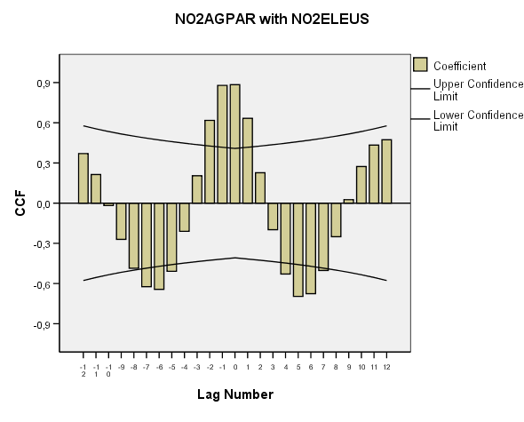 Cross Correlations Series Pair: NO2AGPAR with NO2ELEUS Cross Std.