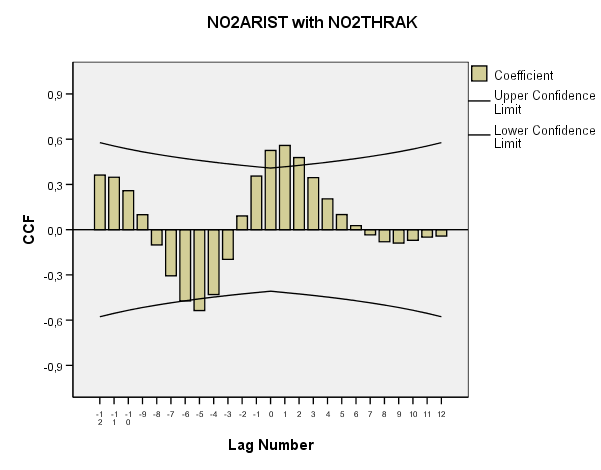 Cross Correlations Series Pair: NO2ARIST with NO2THRAK Cross Std.