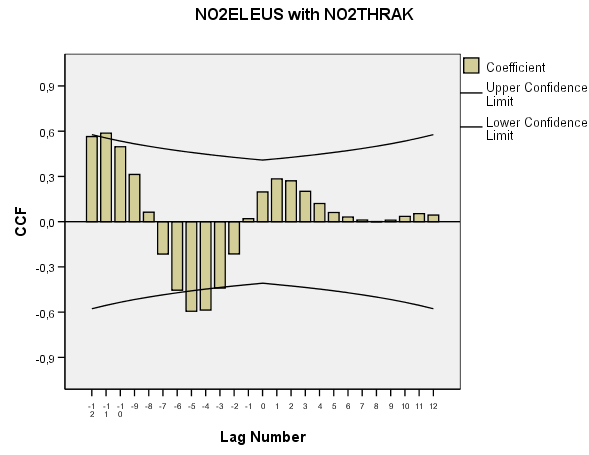 Cross Correlations Cross Std.