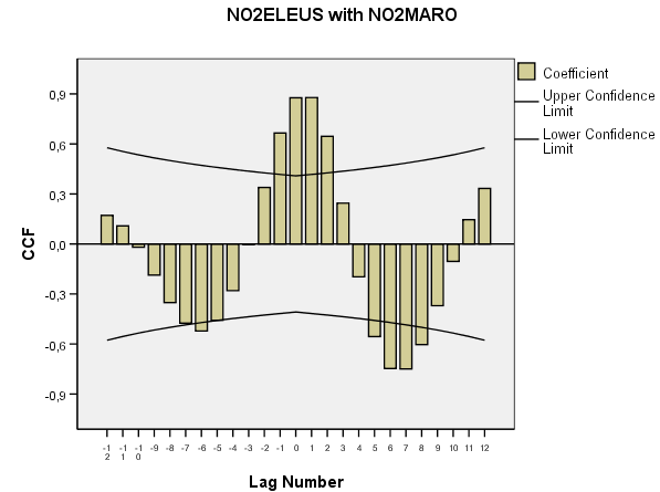 Cross Correlations Series Pair: NO2ELEUS with NO2MARO Cross Std.