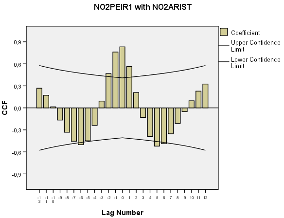 Cross Correlations Series Pair: NO2PEIR1 with NO2ARIST a Based on the assumption that the series are not cross correlated and that one Cross Std. of the series is white noise.