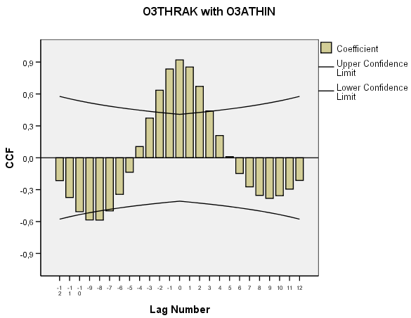 χρονοσειρών των µέσων ωριαίων τιµών του O3 στον 1 ο σταθµό στον Πειραιά και στο σταθµό στην Ελευσίνα. Cross Correlations Series Pair: O3THRAK with O3ATHIN Cross Std.