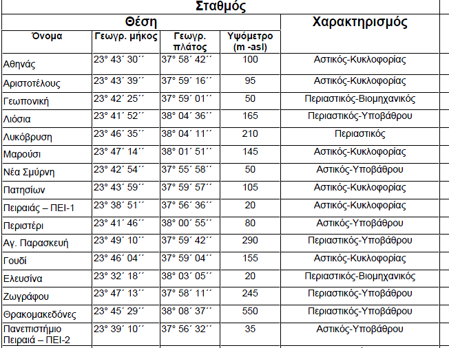 Πίνακας 3.3: Γεωγραφικά χαρακτηριστικά των 16 σταθµών µέτρησης της Ατµοσφαιρικής ρύ ανσης στην εριοχή της Αττικής. (Πηγή : Υ.ΠΕ.ΧΩ. Ε. ιεύθυνση Ελέγχου Ατµοσφαιρικής Ρύ ανσης και Θορύβου).