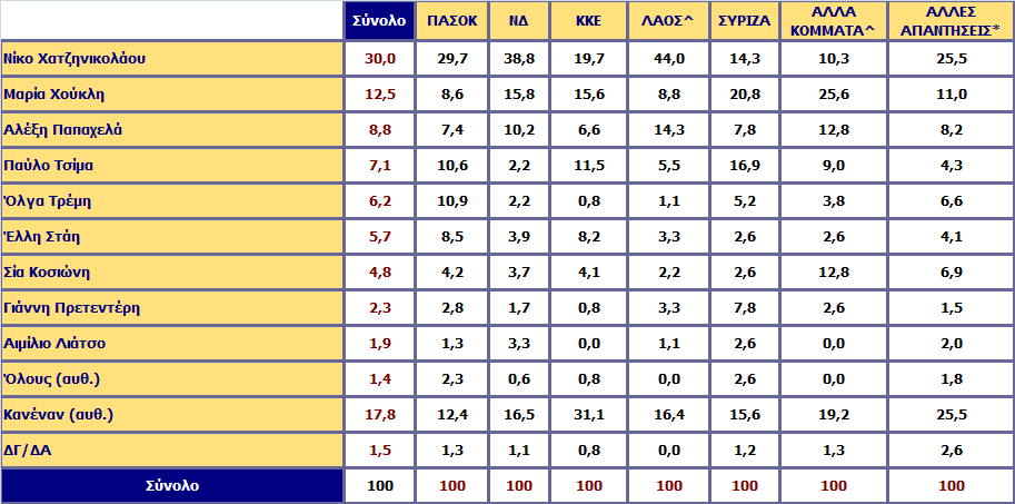 Αλάιπζε σο πξνο ηελ ςήθν ζηηο Βνπιεπηηθέο εθινγέο 2009 *Άθπξν-Λεπθό/ Γελ