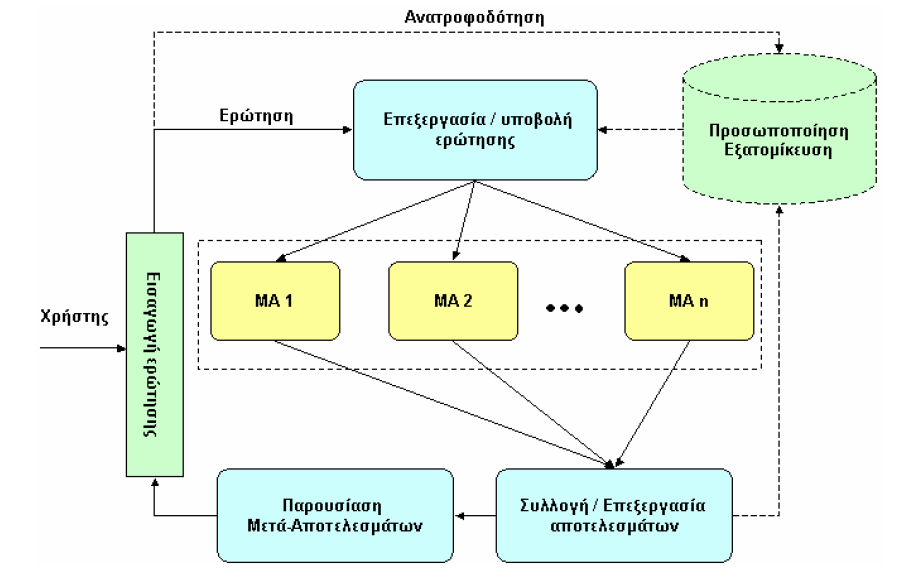 2.4.3 Αρχιτεκτονική των Μηχανών Μετα-Αναζήτησης Τα βαςικϊ ςτϊδια που ςυνιςτούν τη λειτουργύα μιασ Μηχανόσ Μετα-Αναζότηςησ φαύνονται ςτην εικόνα 2.5.