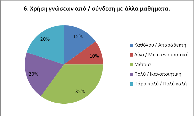 6. Χρήση γνώσεων από / σύνδεση με άλλα μαθήματα.