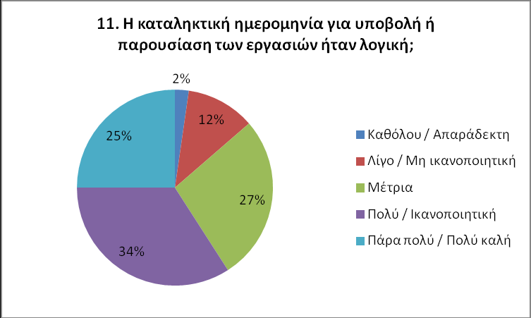 11. Η καταληκτική ημερομηνία για υποβολή ή παρουσίαση των εργασιών ήταν λογική; Χειμερινό