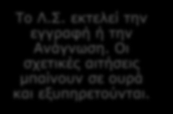 Προσπέλαση Δίσκων Εντολή προγράμματος για Ανάγνωση ή Εγγραφή στο Δίσκο Ο Μεταγλωττιστής (Compiler) μεταφράζει την εντολή στην