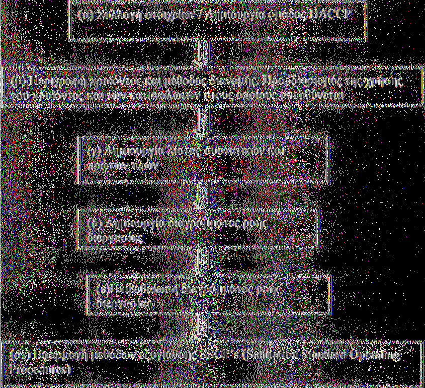 2.4.1 Προεισαγωγικά στάδια ΗΑ(ϋ Ρ Τα βασικά βήματα για την δημιουργία ενός συστήματος ΗΑ(ΧΡ (ΡΑΟ/\νΗΟ,1994)