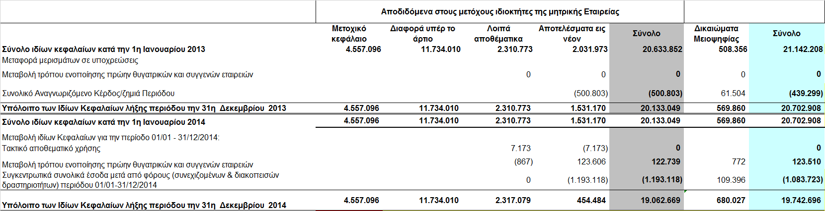 Ενοποιηµένη κατάσταση µεταβολών Ιδίων Κεφαλαίων Ποσά σε Ευρώ Τυχόν διαφορές στα αθροίσµατα οφείλονται σε