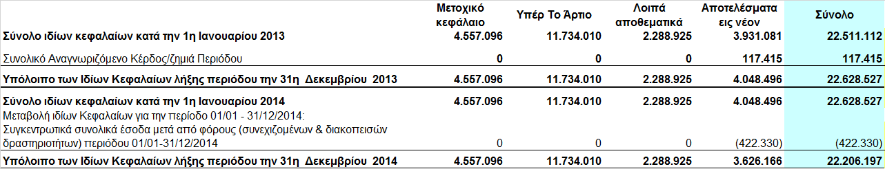 Κατάσταση µεταβολών Ιδίων Κεφαλαίων Μητρικής Εταιρείας Ποσά σε