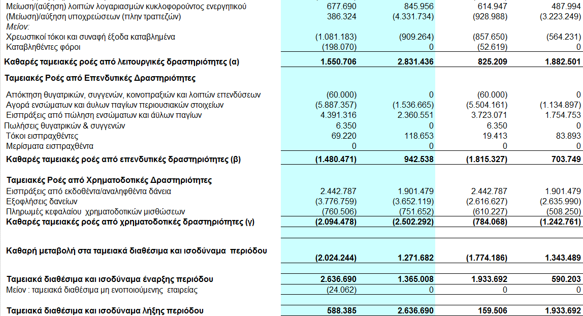 Κατάσταση ταµειακών ροών (ποσά σε ευρώ) Τυχόν διαφορές στα αθροίσµατα οφείλονται σε στρογγυλοποιήσεις.