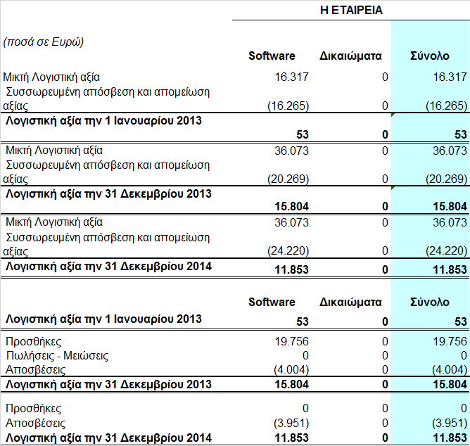 8.2 Άυλα