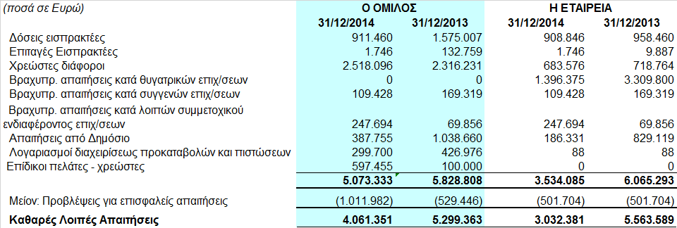 8.8 Εισπρακτέες εµπορικές απαιτήσεις Οι εισπρακτέες εµπορικές απαιτήσεις πρόκειται να εισπραχθούν εντός της επόµενης χρήσης