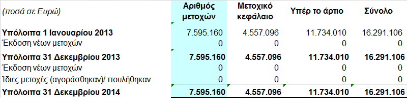 8.11 Ταµειακά διαθέσιµα και ταµειακά ισοδύναµα 8.12 Καθαρή Θέση i) Μετοχικό κεφάλαιο ii) Άλλα συνθετικά στοιχεία της Καθαρής θέσης Σύµφωνα µε τις διατάξεις της Ελληνικής Εταιρικής Νοµοθεσίας (Ν.