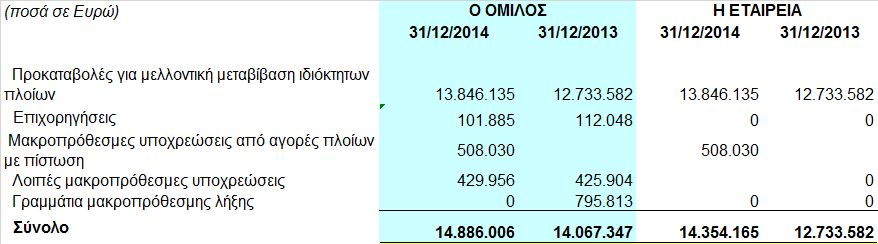 8.15 Αναβαλλόµενος φόρος Οι αναβαλλόµενες φορολογικές απαιτήσεις / υποχρεώσεις όπως προκύπτουν από τις σχετικές προσωρινές φορολογικές διαφορές έχουν ως εξής: Σύµφωνα µε το φορολογικό νόµο ορισµένα