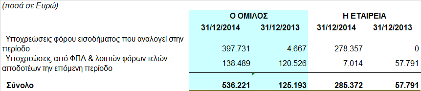 Οι προκαταβολές για µελλοντική µεταβίβαση ιδιόκτητων πλοίων αφορούν προκαταβολές πελατών της εταιρείας για µεταβίβαση σε αυτούς ιδιόκτητων πλοίων, η οποία (µεταβίβαση) θα πραγµατοποιηθεί σε επόµενη