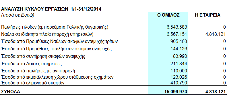 8.19 Λοιπές βραχυπρόθεσµες υποχρεώσεις Το ποσό των 254.